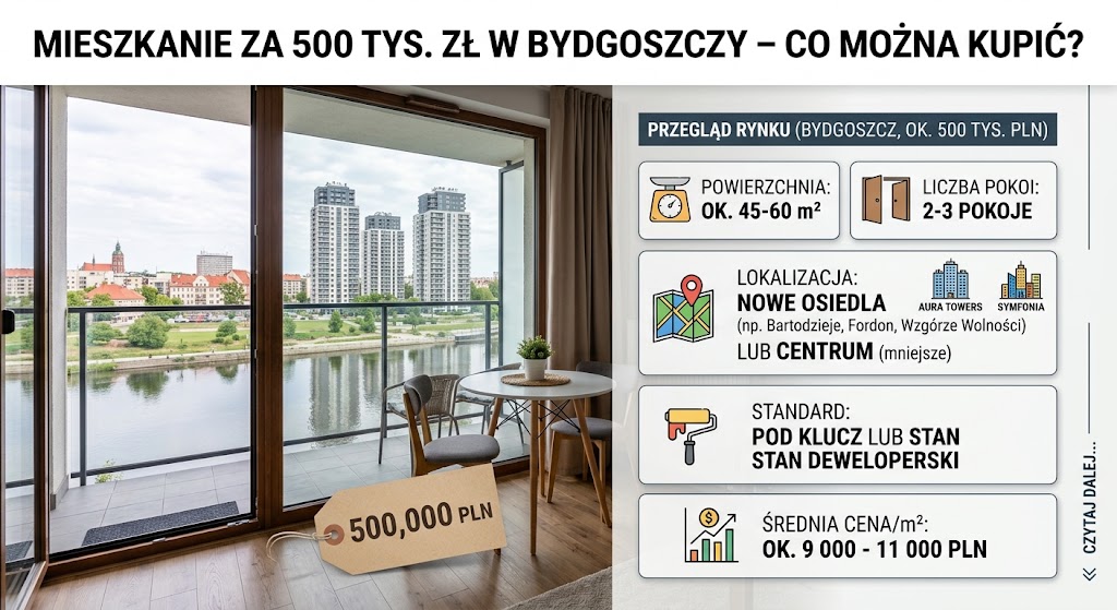 Mieszkanie za 500 tys. w Bydgoszczy.